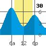 Humboldt Bay tide chart for Friday, December 30, 2022