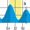 Humboldt Bay tide chart for Saturday, December 3, 2022
