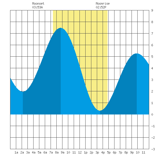 Humboldt Bay tide chart for Sunday, December 4, 2022