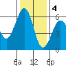 Humboldt Bay tide chart for Sunday, December 4, 2022