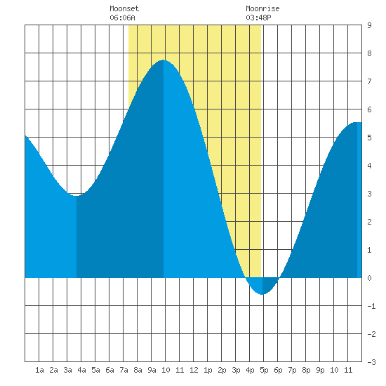 Humboldt Bay tide chart for Tuesday, December 6, 2022