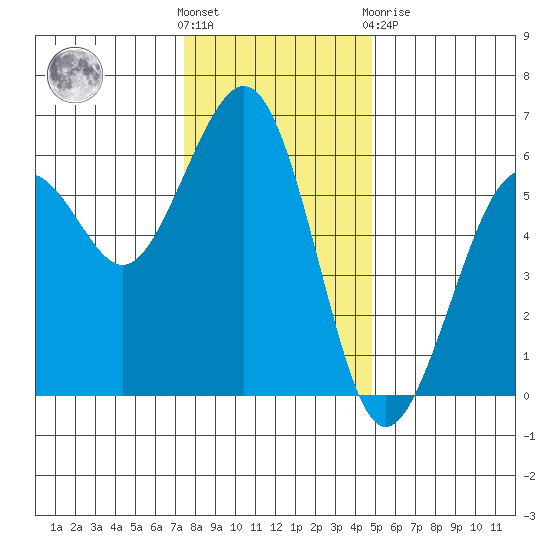 Humboldt Bay tide chart for Wednesday, December 7, 2022