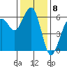 Humboldt Bay tide chart for Thursday, December 8, 2022