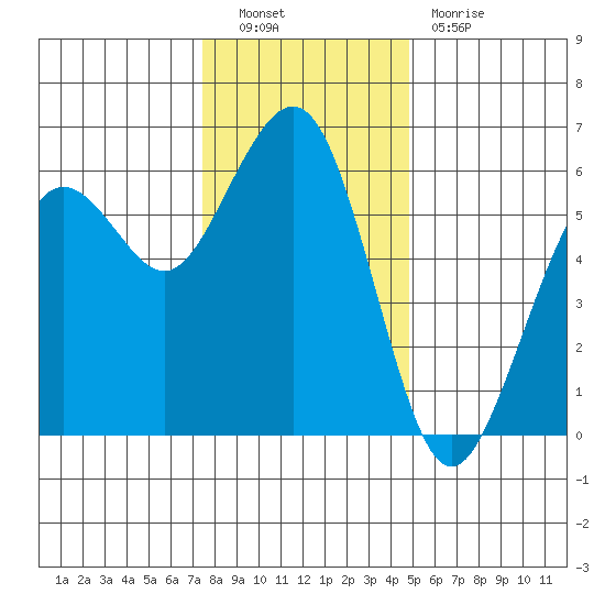 Humboldt Bay tide chart for Friday, December 9, 2022