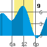 Humboldt Bay tide chart for Friday, December 9, 2022