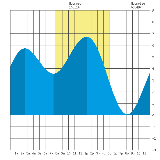 Humboldt Bay tide chart for Tuesday, January 10, 2023