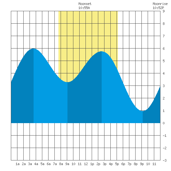 Humboldt Bay tide chart for Thursday, January 12, 2023