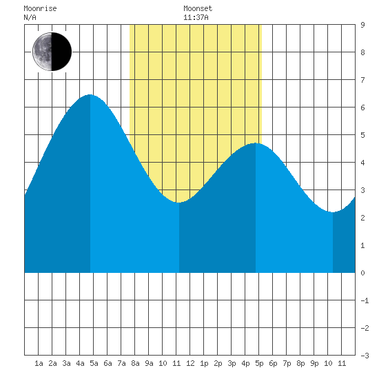 Humboldt Bay tide chart for Saturday, January 14, 2023