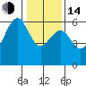 Humboldt Bay tide chart for Saturday, January 14, 2023