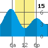 Humboldt Bay tide chart for Sunday, January 15, 2023