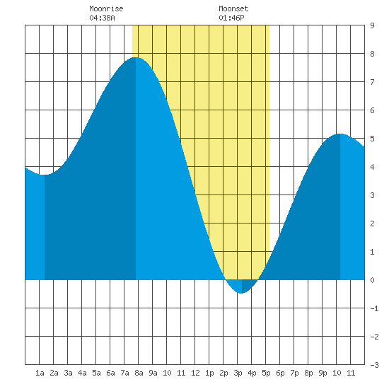 Humboldt Bay tide chart for Wednesday, January 18, 2023