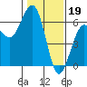 Humboldt Bay tide chart for Thursday, January 19, 2023