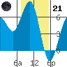 Humboldt Bay tide chart for Saturday, January 21, 2023