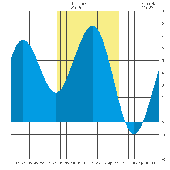 Humboldt Bay tide chart for Tuesday, January 24, 2023