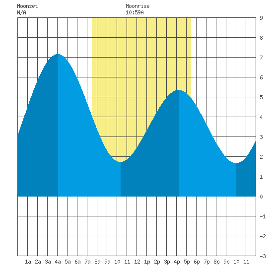 Humboldt Bay tide chart for Friday, January 27, 2023