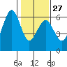 Humboldt Bay tide chart for Friday, January 27, 2023