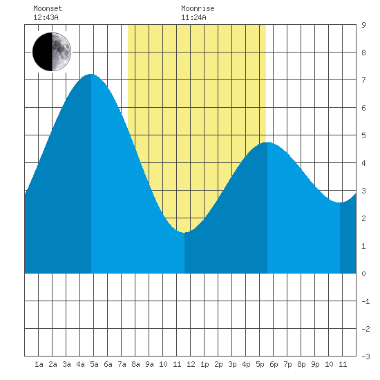 Humboldt Bay tide chart for Saturday, January 28, 2023