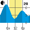 Humboldt Bay tide chart for Saturday, January 28, 2023