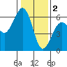 Humboldt Bay tide chart for Monday, January 2, 2023