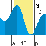 Humboldt Bay tide chart for Tuesday, January 3, 2023