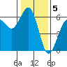 Humboldt Bay tide chart for Thursday, January 5, 2023