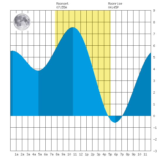 Humboldt Bay tide chart for Friday, January 6, 2023