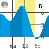Humboldt Bay tide chart for Friday, January 6, 2023