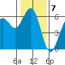 Humboldt Bay tide chart for Saturday, January 7, 2023