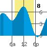 Humboldt Bay tide chart for Sunday, January 8, 2023