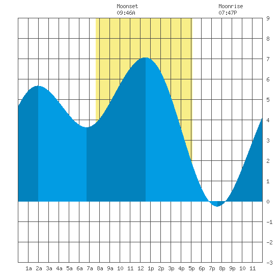 Humboldt Bay tide chart for Monday, January 9, 2023