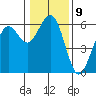 Humboldt Bay tide chart for Monday, January 9, 2023
