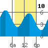 Humboldt Bay tide chart for Friday, February 10, 2023
