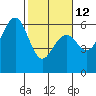 Humboldt Bay tide chart for Sunday, February 12, 2023