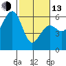 Humboldt Bay tide chart for Monday, February 13, 2023