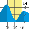 Humboldt Bay tide chart for Tuesday, February 14, 2023