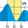 Humboldt Bay tide chart for Wednesday, February 15, 2023