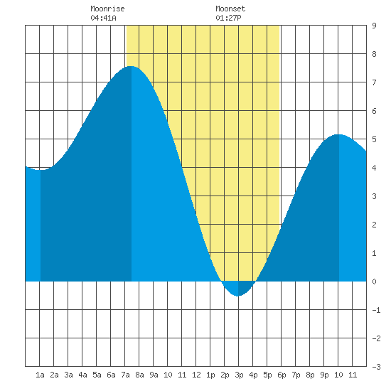 Humboldt Bay tide chart for Thursday, February 16, 2023