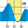 Humboldt Bay tide chart for Thursday, February 16, 2023