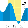 Humboldt Bay tide chart for Friday, February 17, 2023