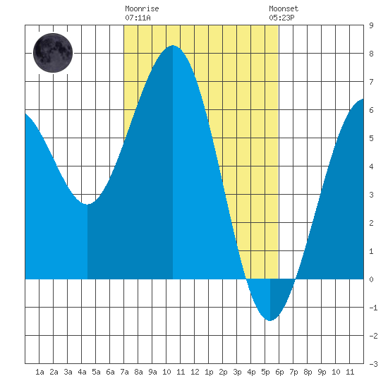 Humboldt Bay tide chart for Sunday, February 19, 2023
