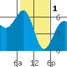 Humboldt Bay tide chart for Wednesday, February 1, 2023
