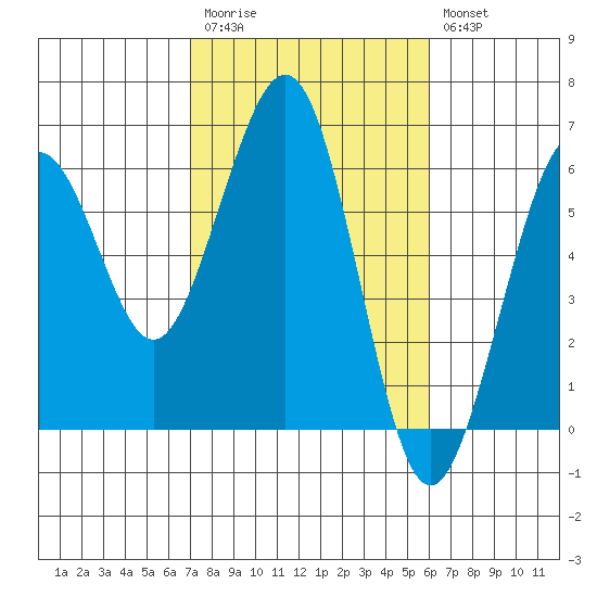 Humboldt Bay tide chart for Monday, February 20, 2023