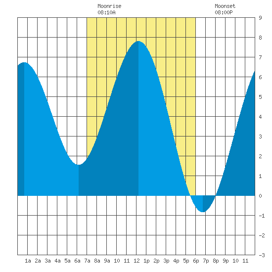 Humboldt Bay tide chart for Tuesday, February 21, 2023
