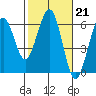 Humboldt Bay tide chart for Tuesday, February 21, 2023