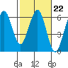 Humboldt Bay tide chart for Wednesday, February 22, 2023