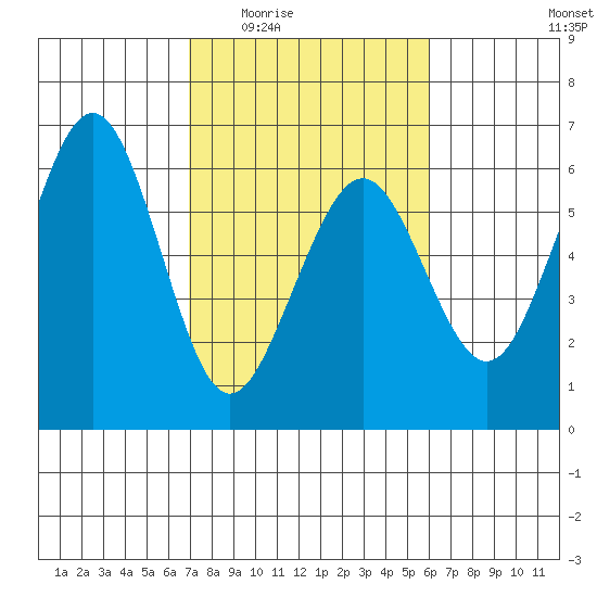 Humboldt Bay tide chart for Friday, February 24, 2023