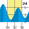 Humboldt Bay tide chart for Friday, February 24, 2023