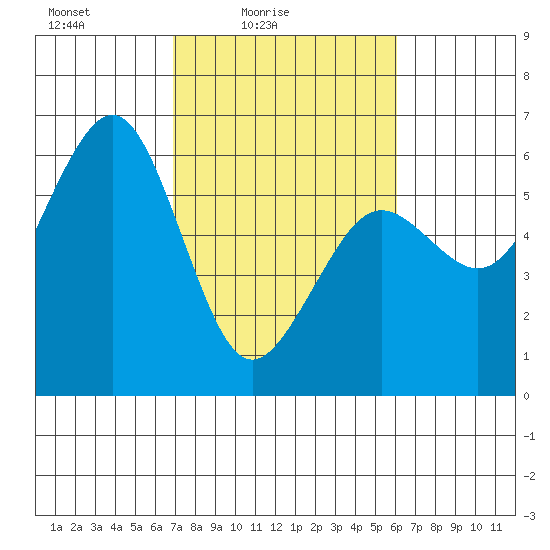 Humboldt Bay tide chart for Sunday, February 26, 2023