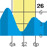 Humboldt Bay tide chart for Sunday, February 26, 2023
