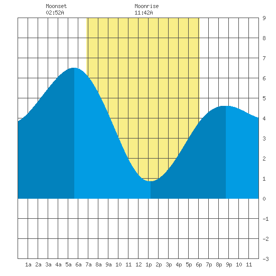 Humboldt Bay tide chart for Tuesday, February 28, 2023